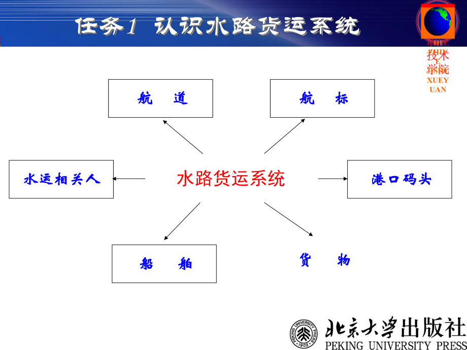 水路货物运输系统概述(-100张)课件.ppt_第3页