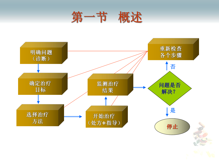 药物治疗的基本过程医学课件.ppt_第3页