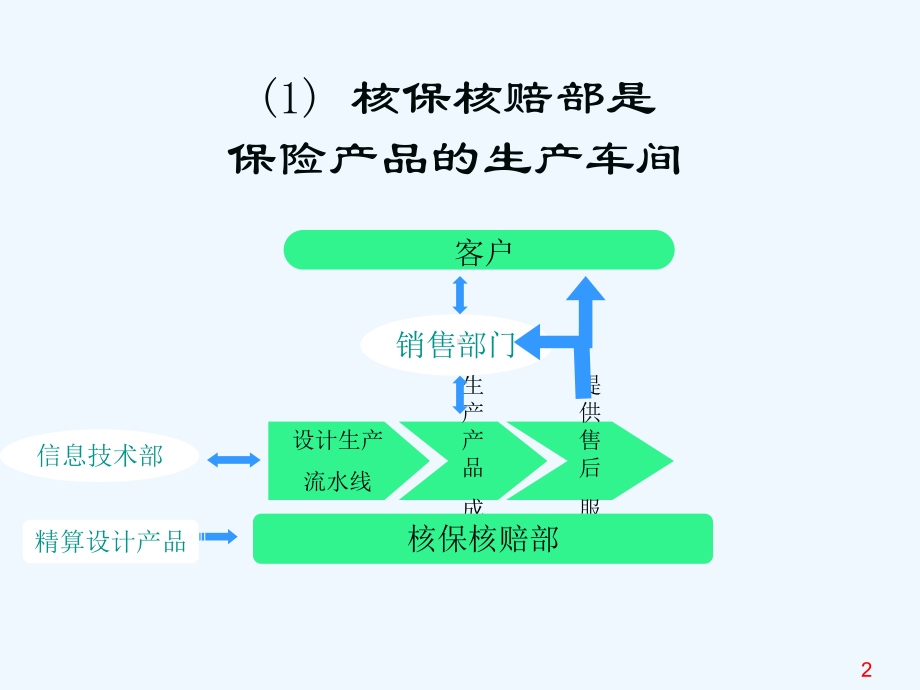 为寿险公司新人准备的入门培训-核保核赔部介绍课件.ppt_第2页