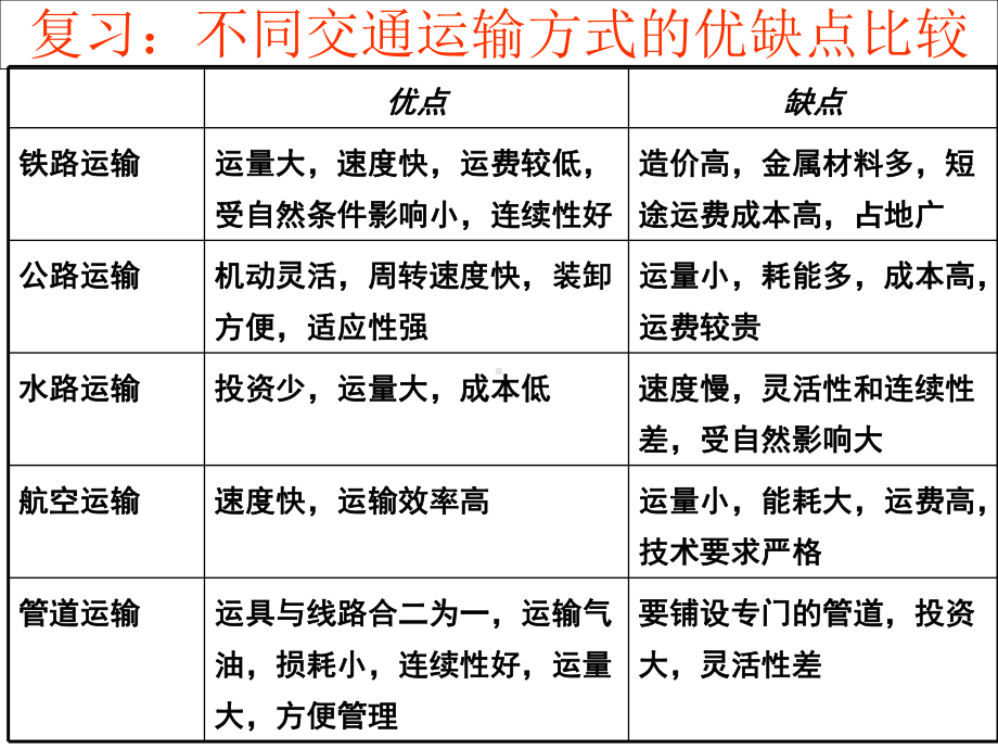 湘教版地理必修2交通运输布局及其对区域发展的影响课件.ppt_第1页