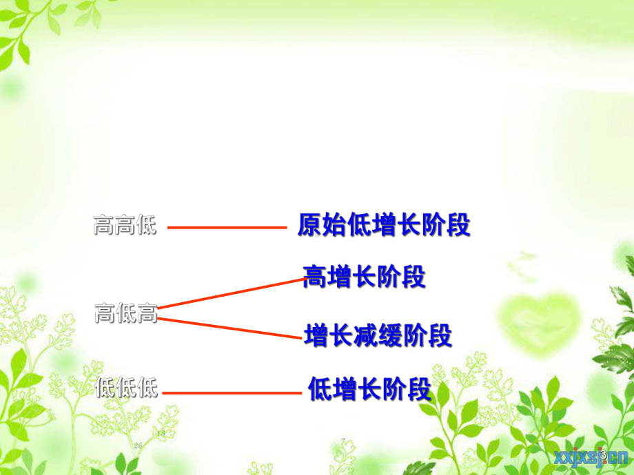 人口增长模式转变课件.ppt_第3页