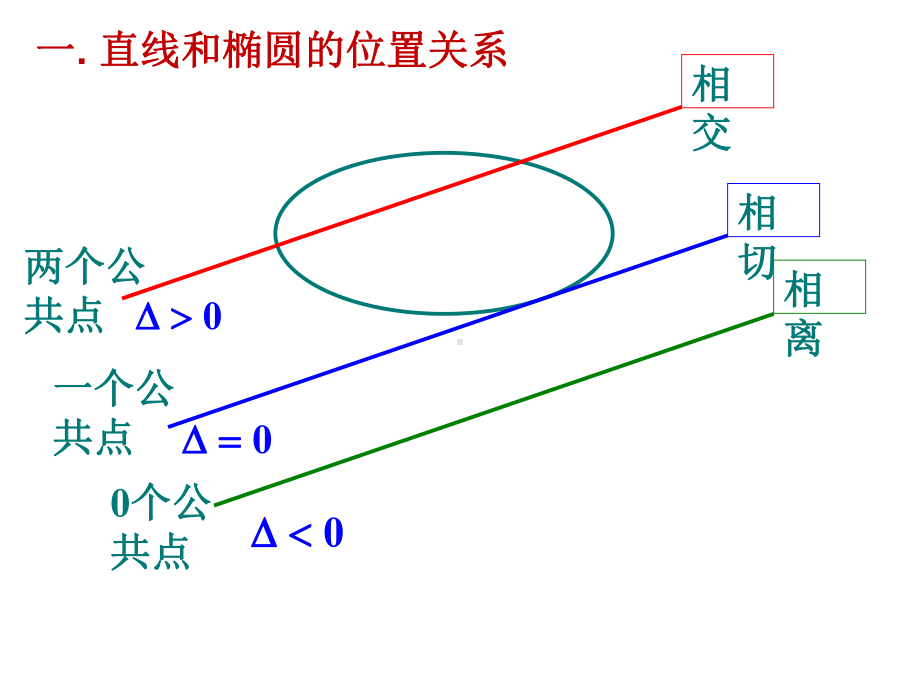 直线与椭圆的位置关系21解析课件.ppt_第2页