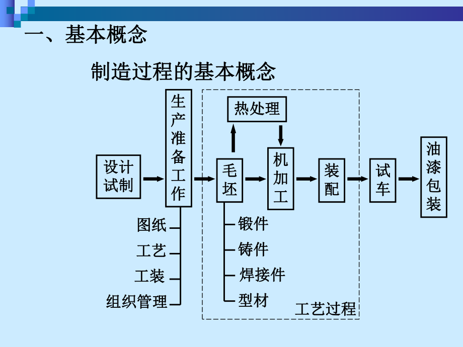 机械制造加工工艺规程制定课件.ppt_第3页