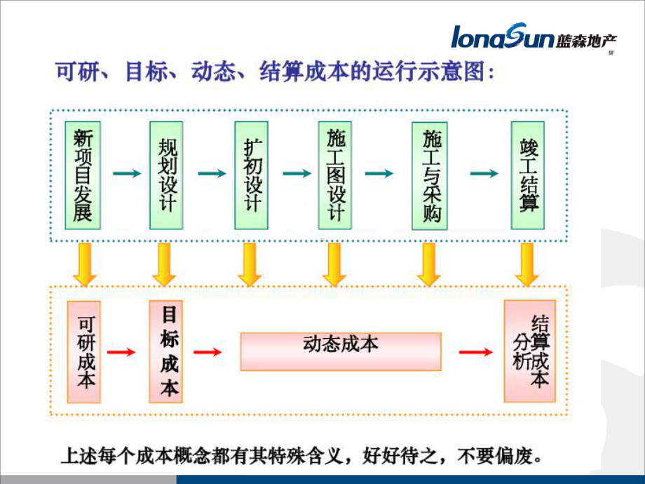 目标成本与动态成本解析课件.ppt_第3页