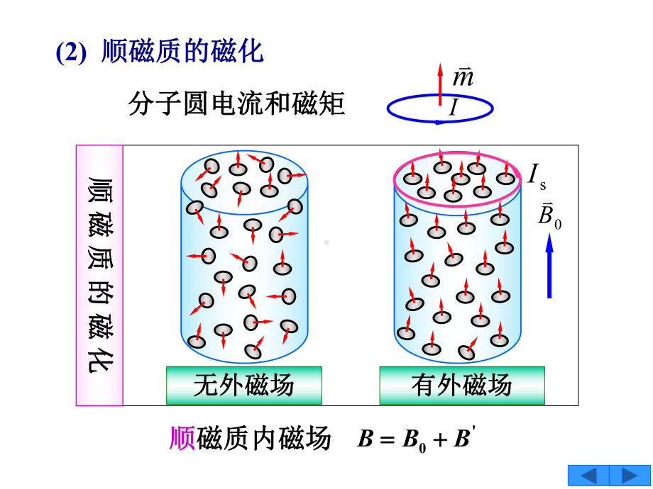 稳恒磁场4(磁介质)解读课件.ppt_第3页