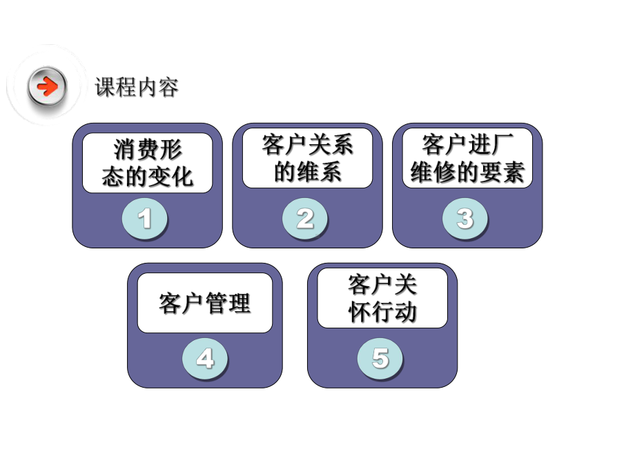 客户管理及客户关怀技巧课件.ppt_第3页