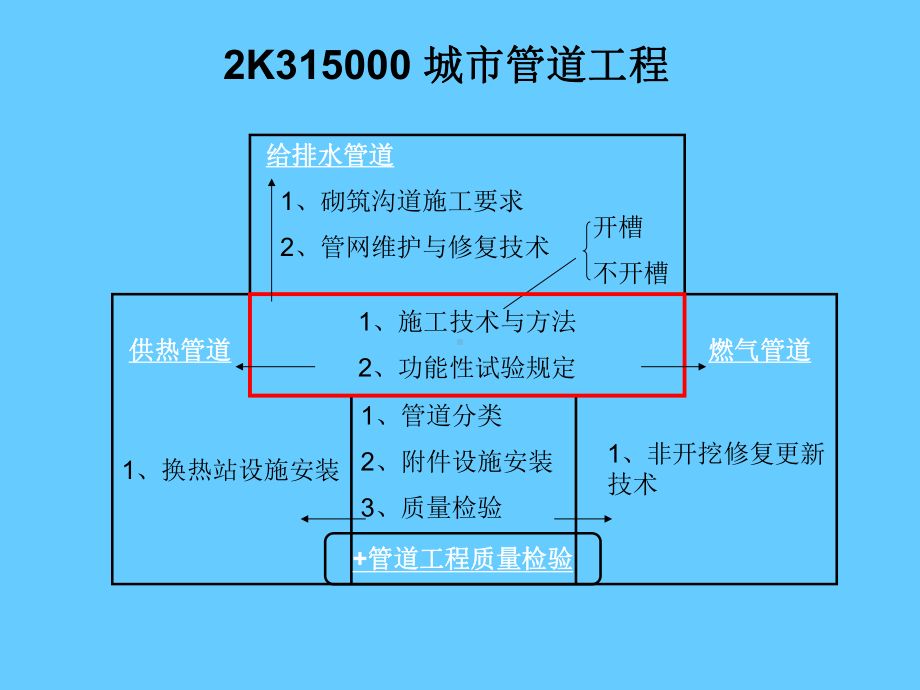 二建市政讲义6-城市管道工程课件.ppt_第1页