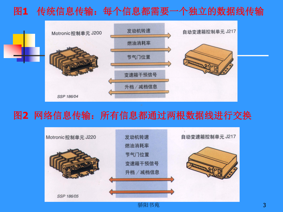 车载网络系统及其故障诊断方法课件.ppt_第3页