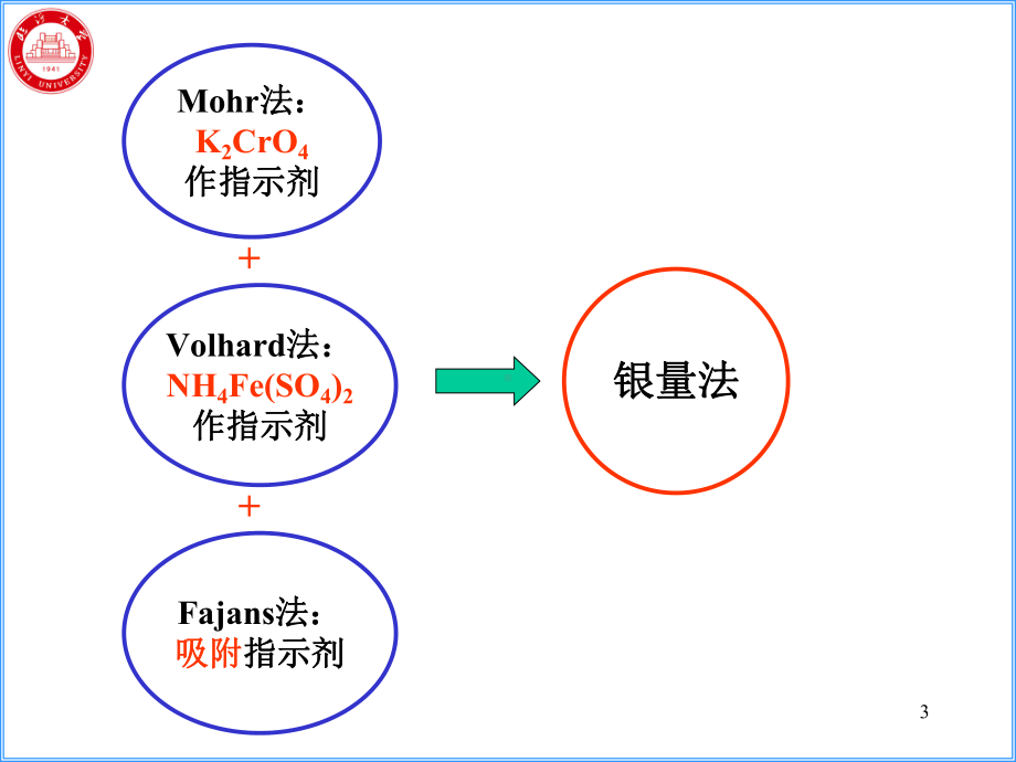 沉淀滴定法和滴定分析小结-共25张课件.ppt_第3页