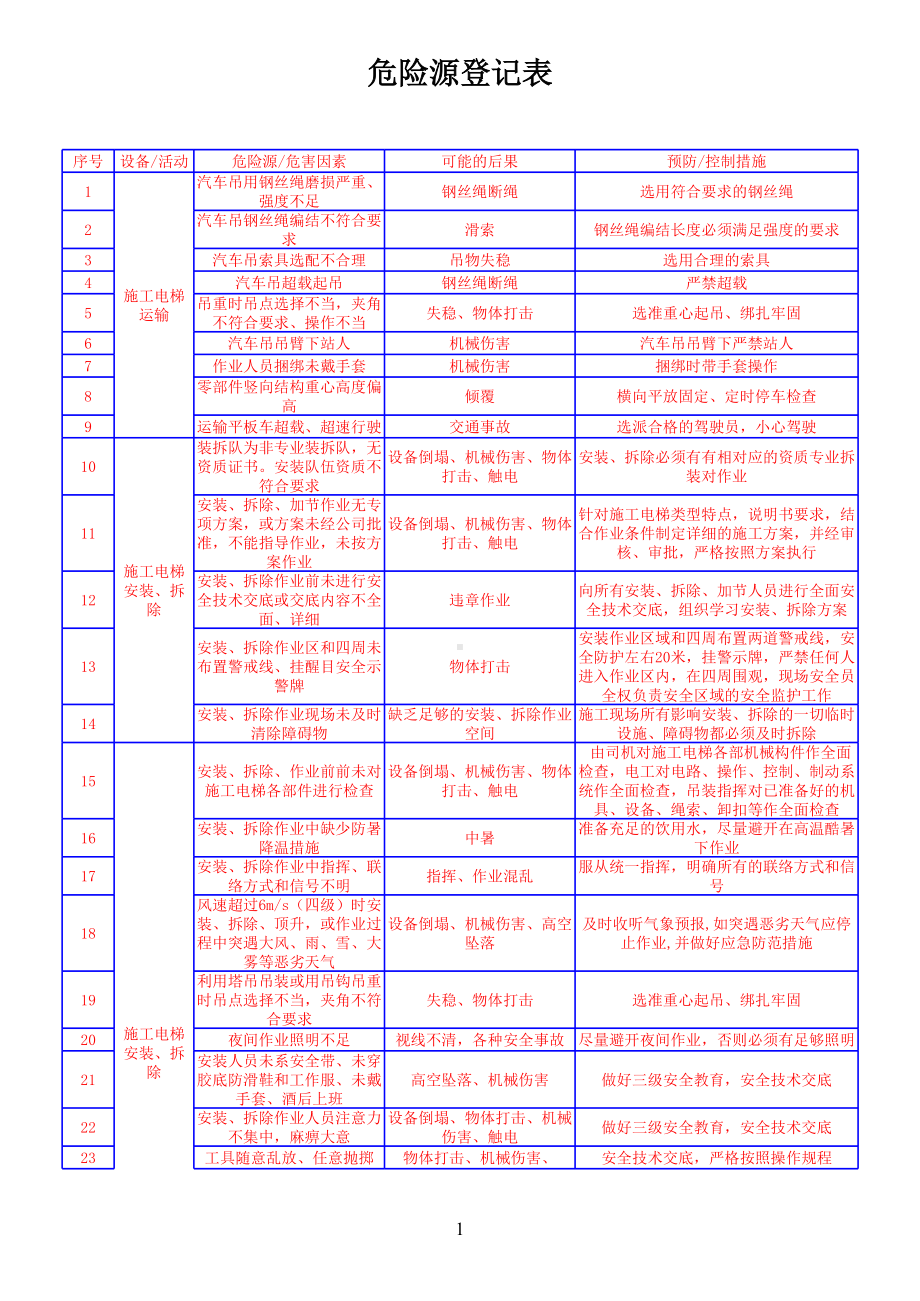 施工电梯危险源参考模板范本.xls_第1页