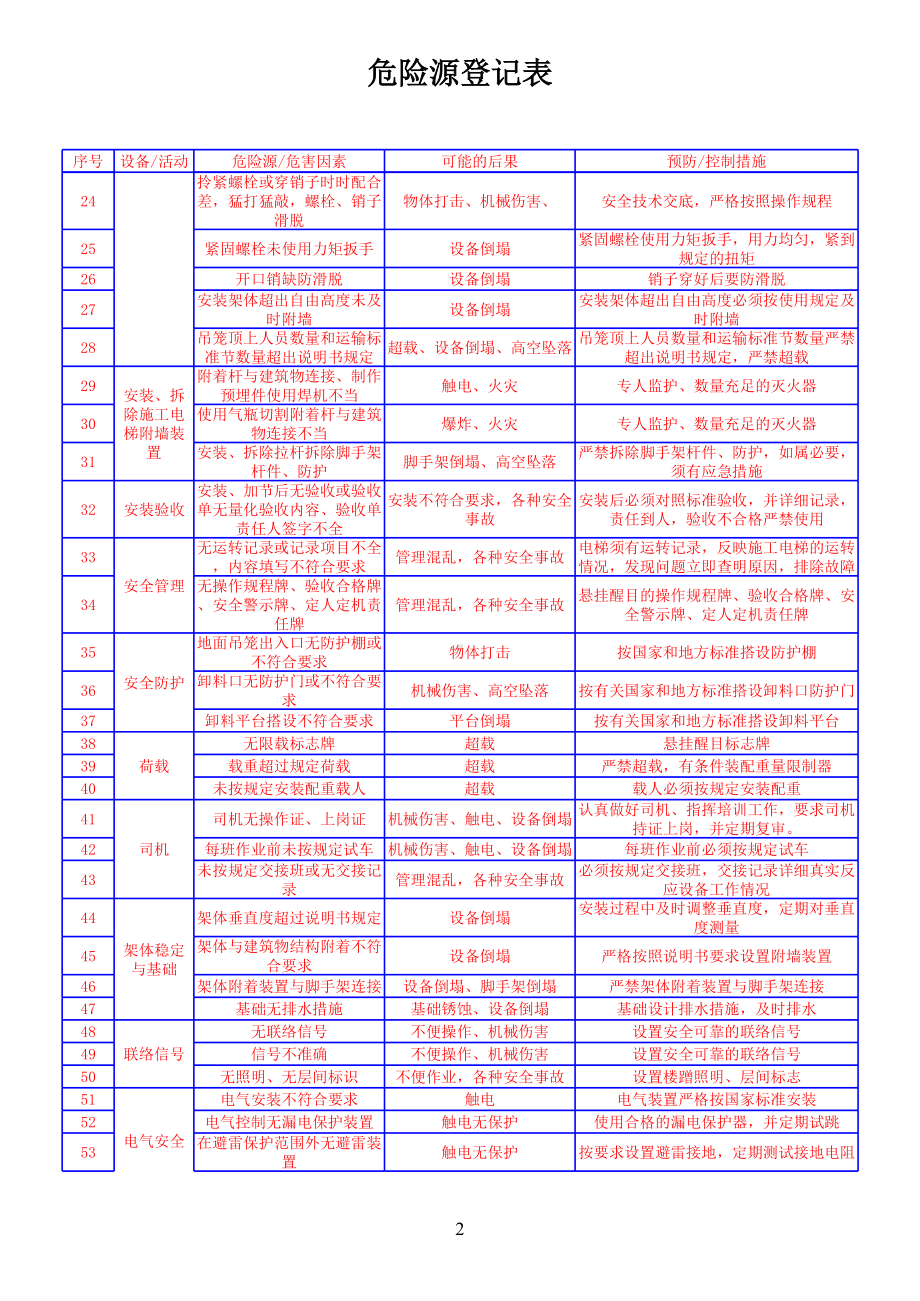 施工电梯危险源参考模板范本.xls_第2页