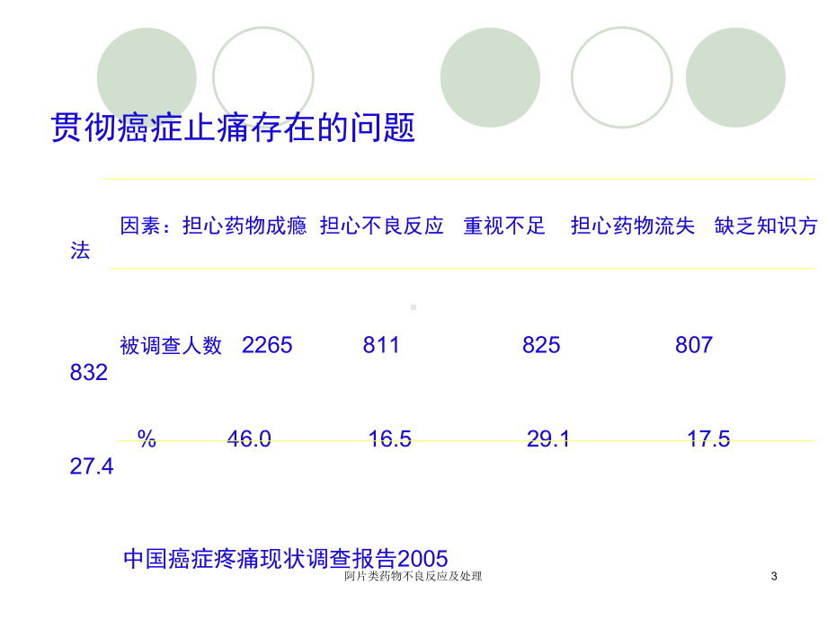 阿片类药物不良反应及处理课件.ppt_第3页