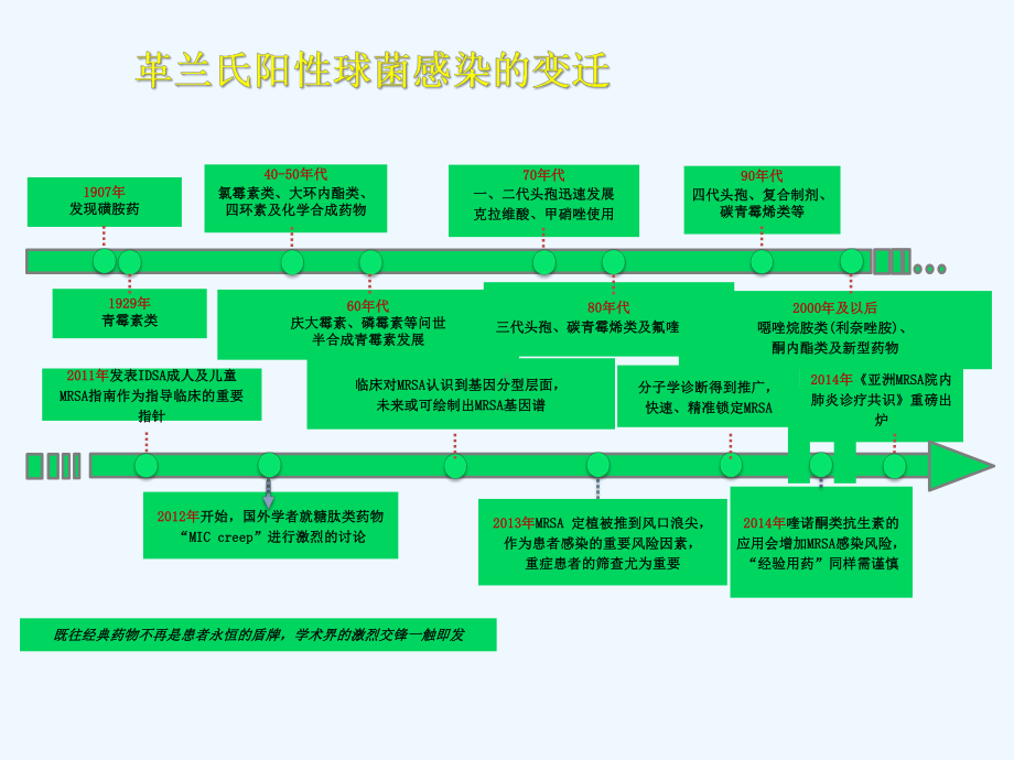 革兰氏阳性菌感染的经验性治疗课件.pptx_第3页