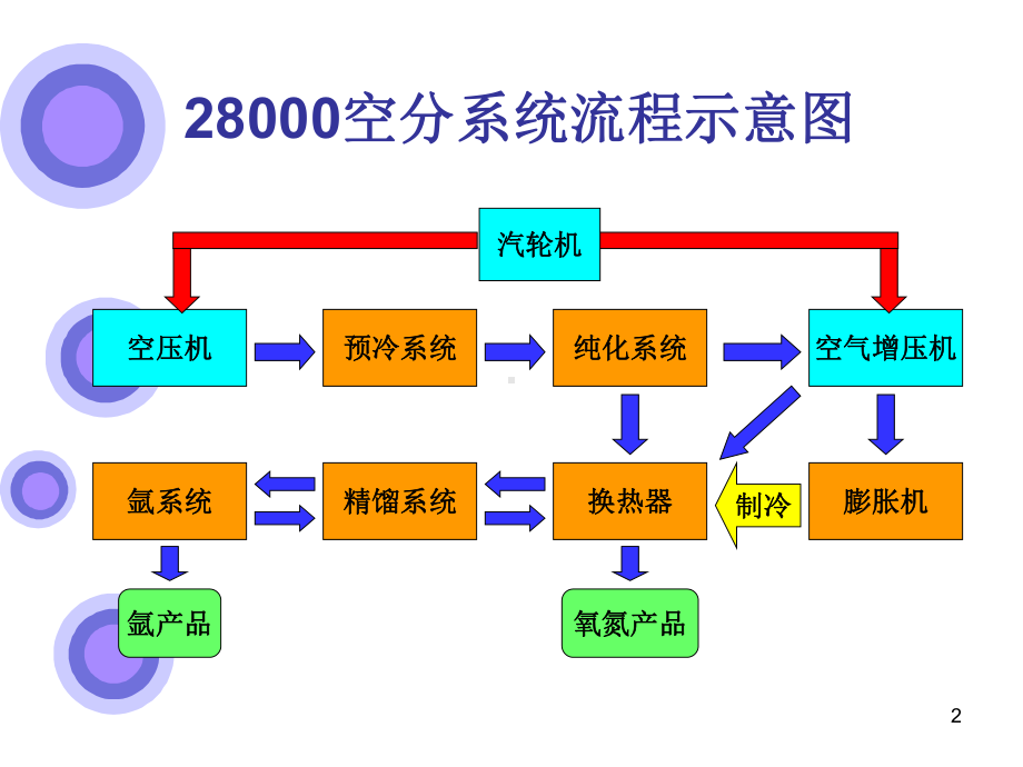 空分公用工程解析课件.ppt_第2页