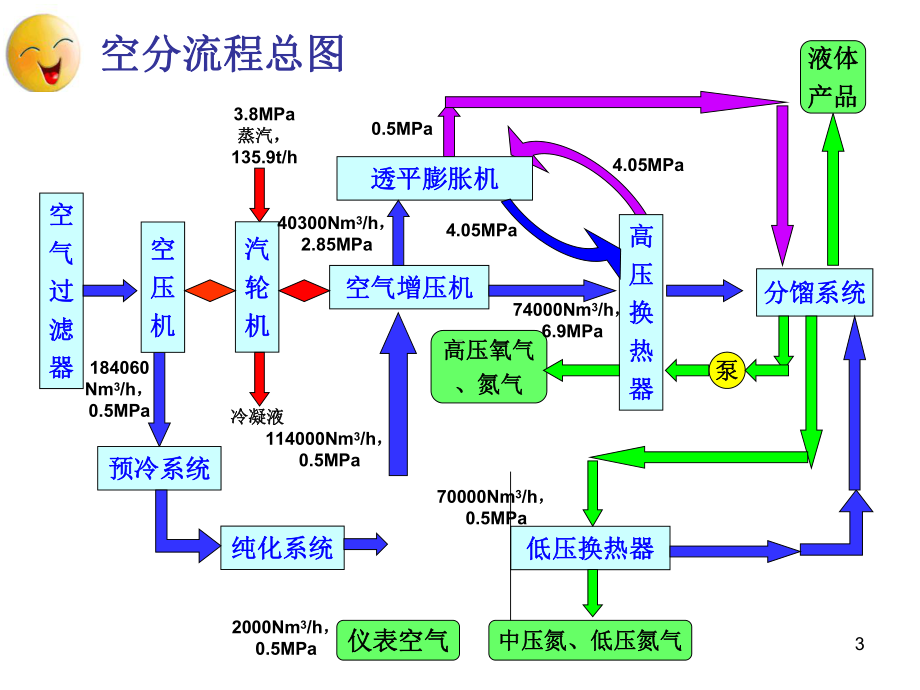 空分公用工程解析课件.ppt_第3页