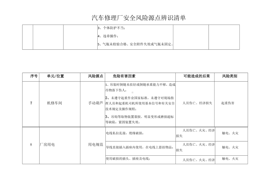 汽车修理厂风险源点辨识清单参考模板范本.docx_第2页