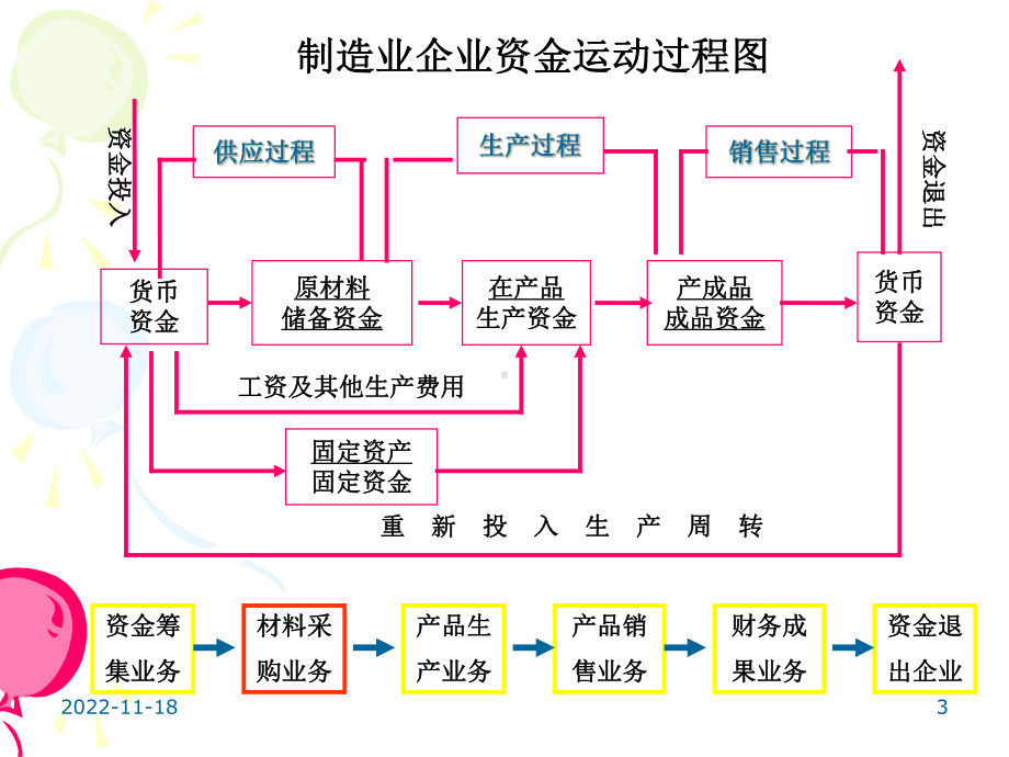 主要经济业务的核算课件.ppt_第3页