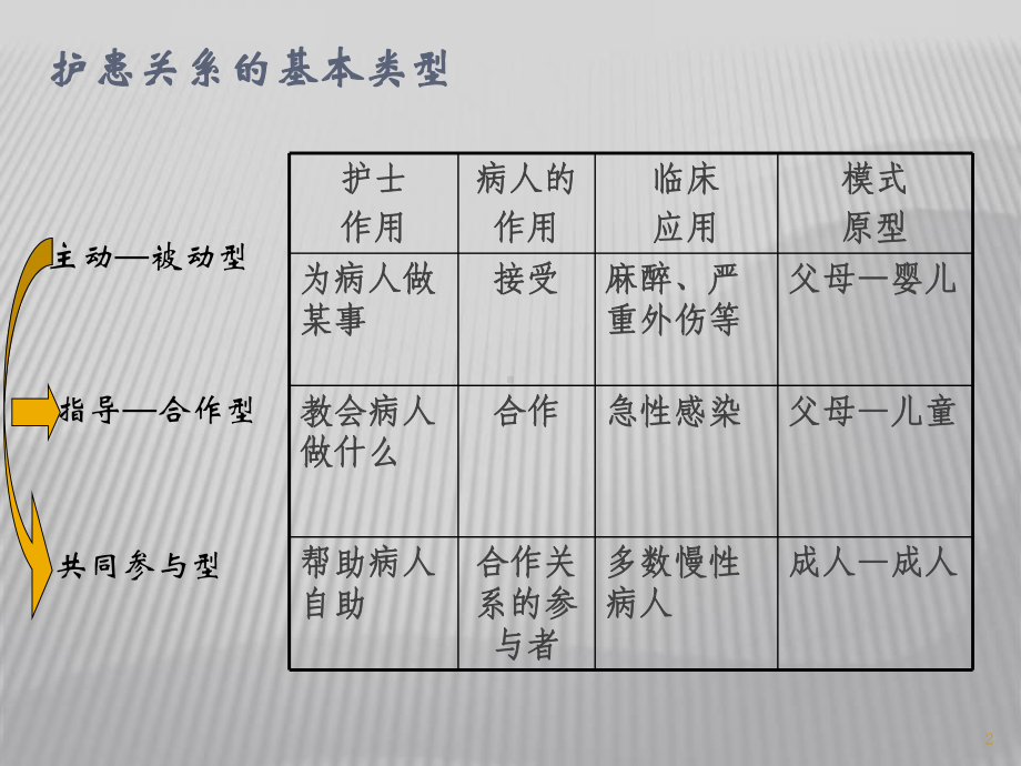 护患关系和护患沟通医学课件.ppt_第2页