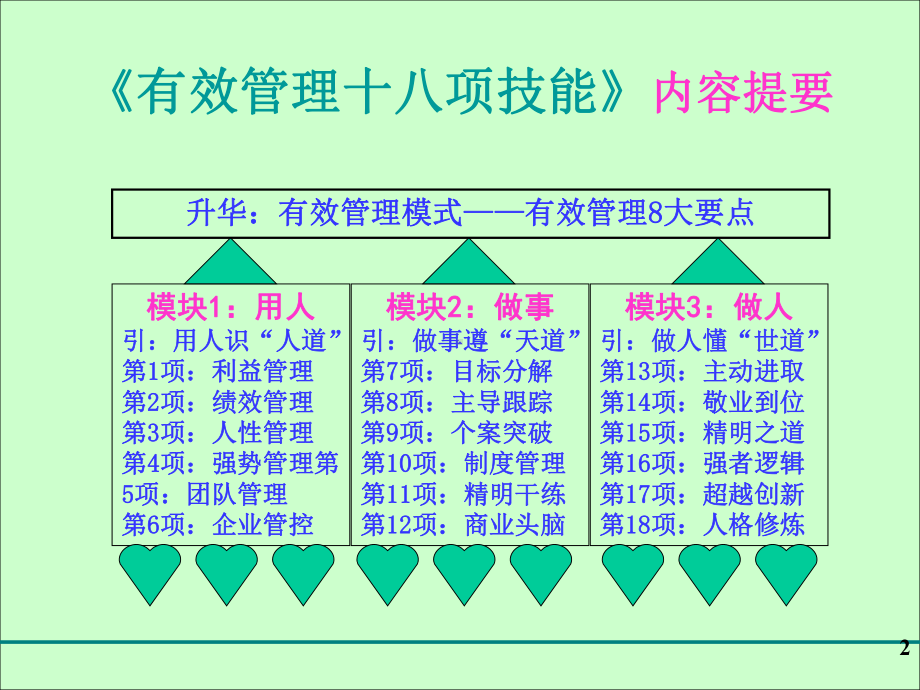 有效管理18项技能正课件.ppt_第2页