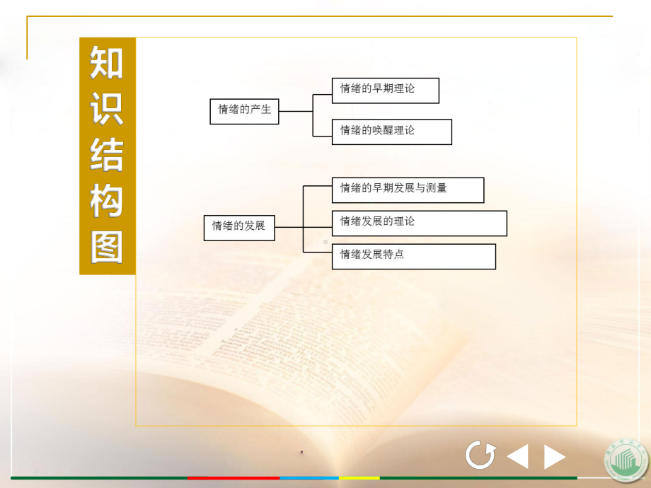 情绪心理课件示例-第二章.ppt_第3页