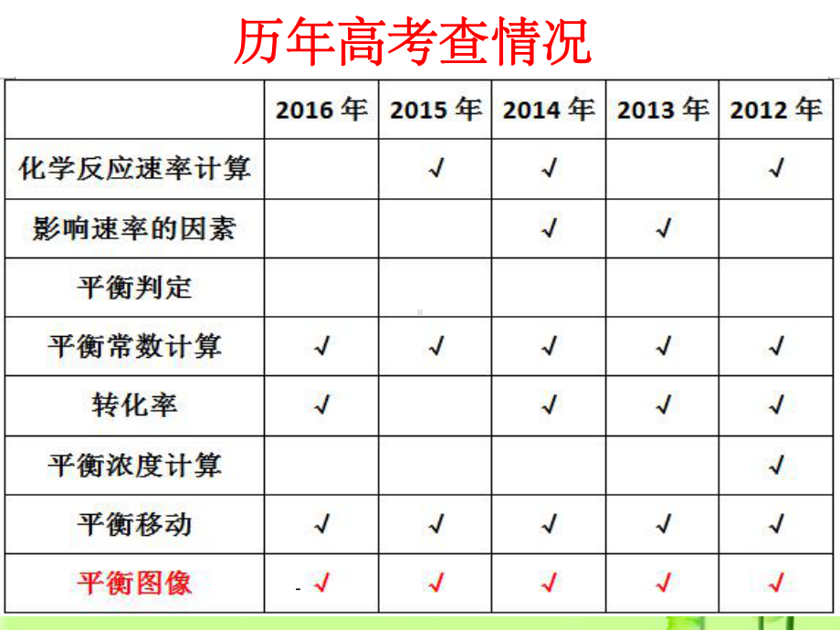 常见化学平衡图像及分析课件.ppt_第2页