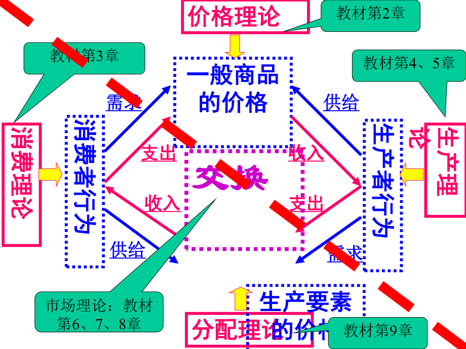 微观经济学课件价格理论.ppt_第2页