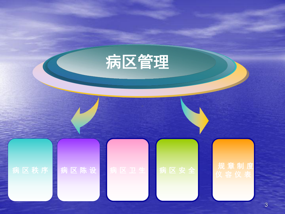 病房管理课件.ppt_第3页