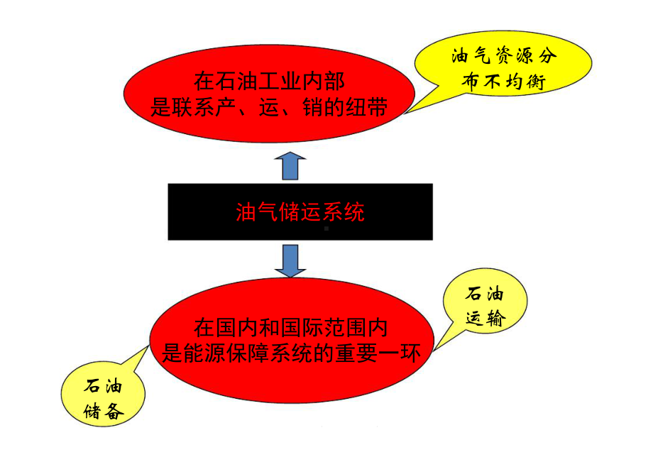 石油工程概论第五章油气储运工程课件1.ppt_第3页