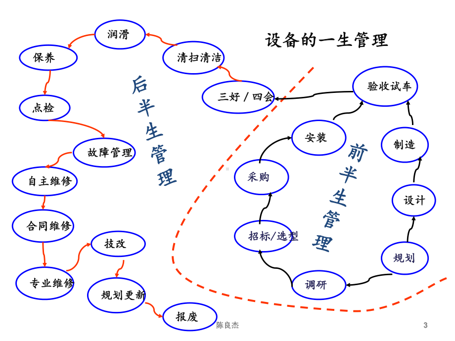 生产设备管理与维护课件.ppt_第3页