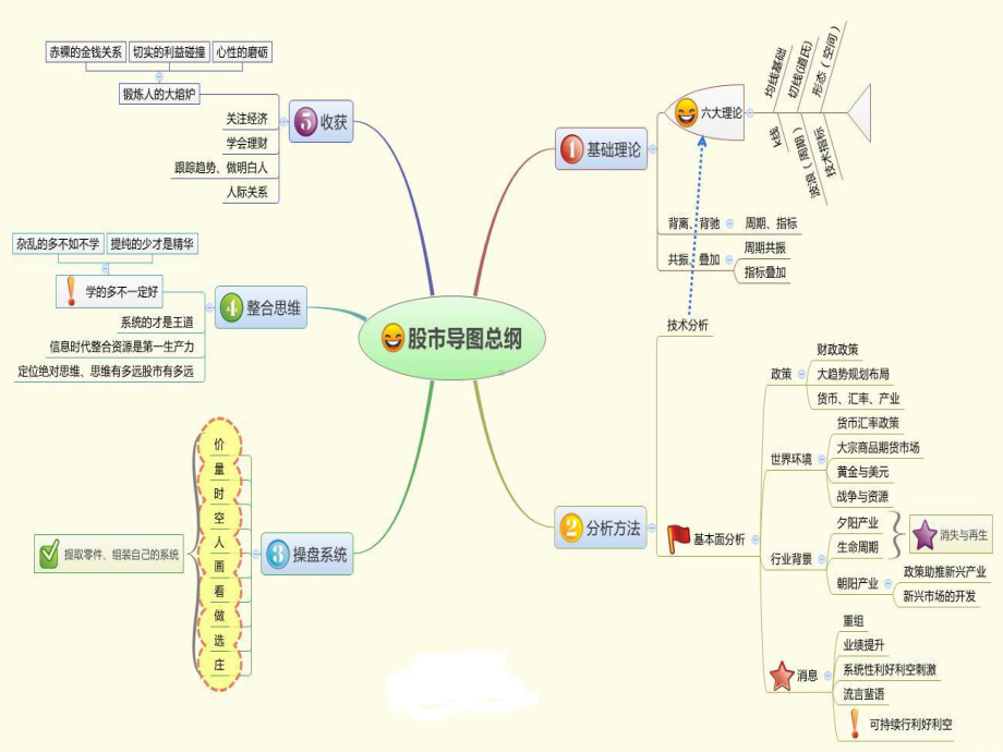 股市思维导图课件.ppt_第2页