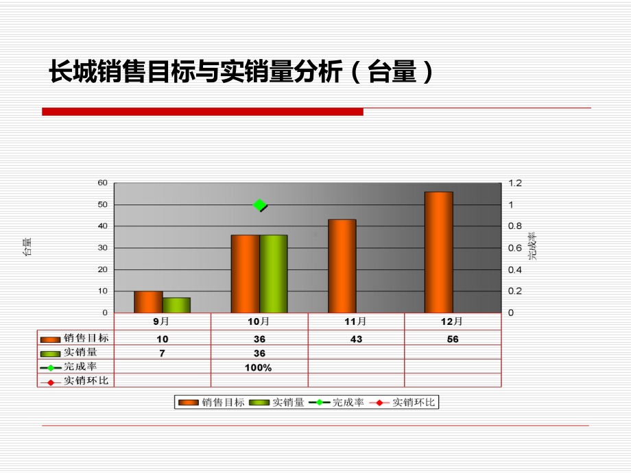 长城销售部10月经营汇报12课件.ppt_第3页