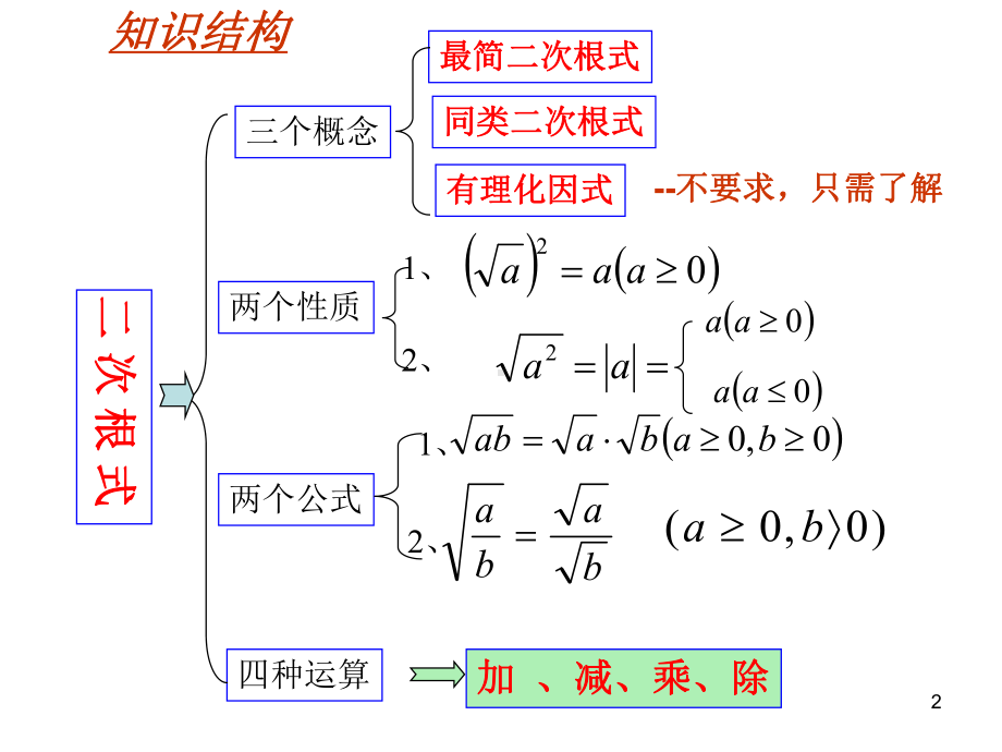 二次根式单元复习教学课件.ppt_第2页