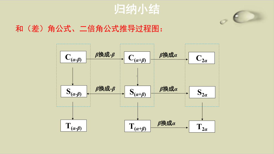 人教A版《三角恒等变换》优秀1课件.pptx_第3页