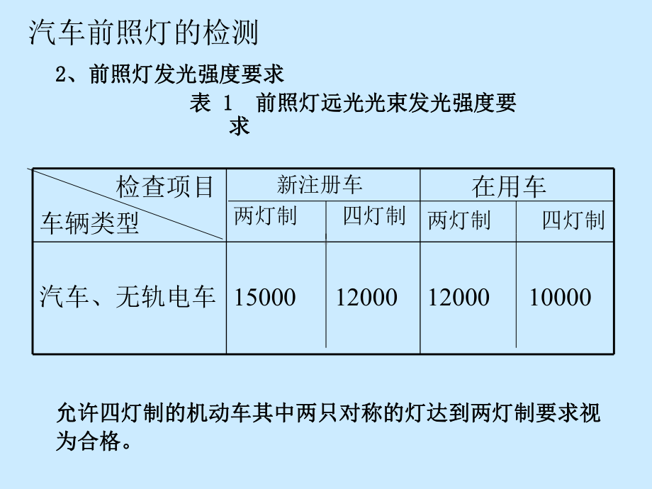 汽车前照灯的检测课件.ppt_第3页