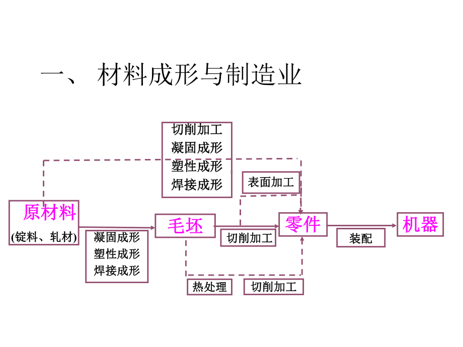 材料成形与制造业课件.ppt_第3页