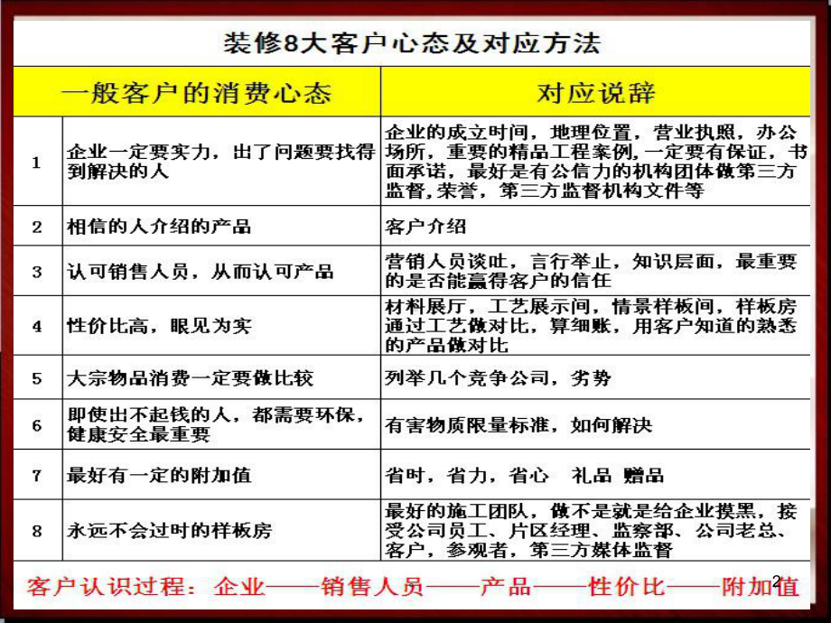 新版装饰公司套餐话术课件.ppt_第2页