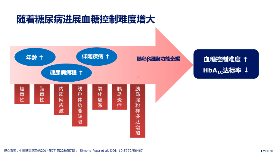 谈胰岛素起始到强化治疗培训课件.ppt_第2页