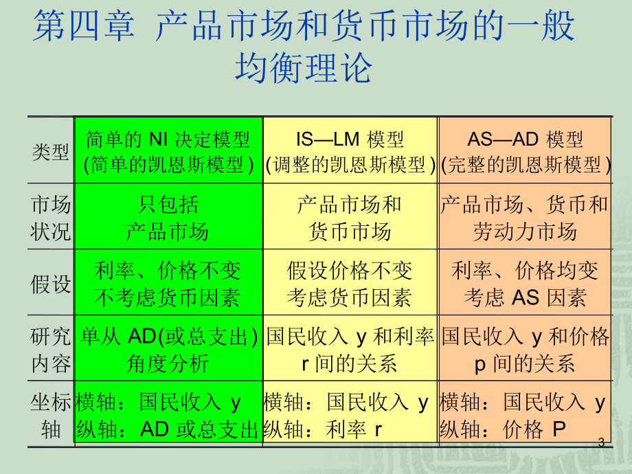 宏观经济学第4讲-课件.ppt_第3页