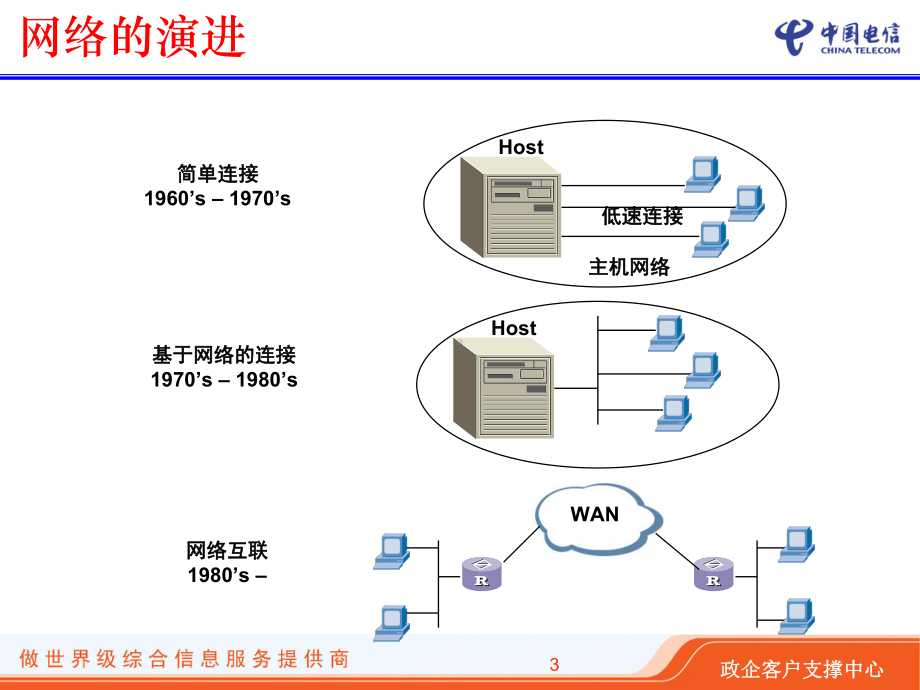 客户端路由器操作培训课件.ppt_第3页