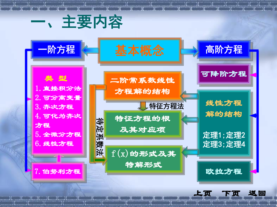 微分方程-习题课课件.ppt_第2页