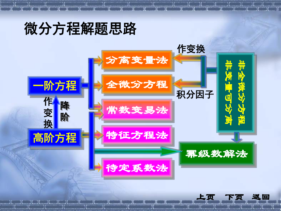 微分方程-习题课课件.ppt_第3页