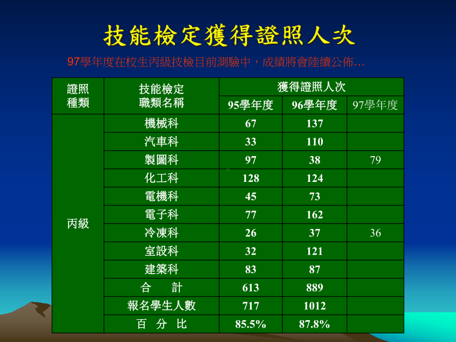 提升学生参加技能检定及格率课件.ppt_第3页