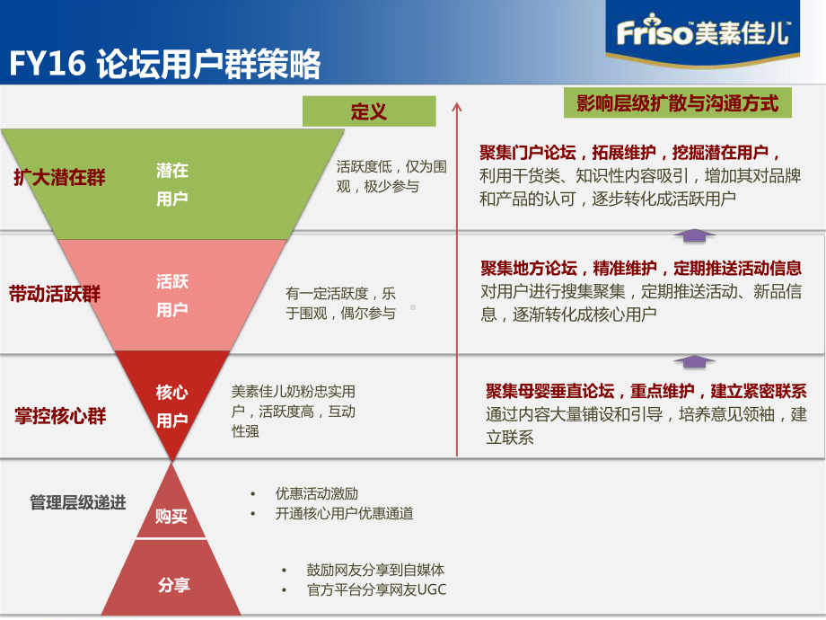 完美版FY16-Friso-Gold-EPR-传播方案1120课件.ppt_第2页