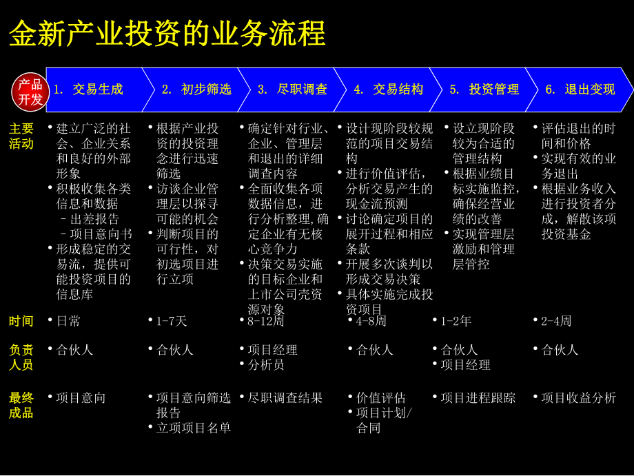 完善的产业投资业务流程课件.ppt_第3页