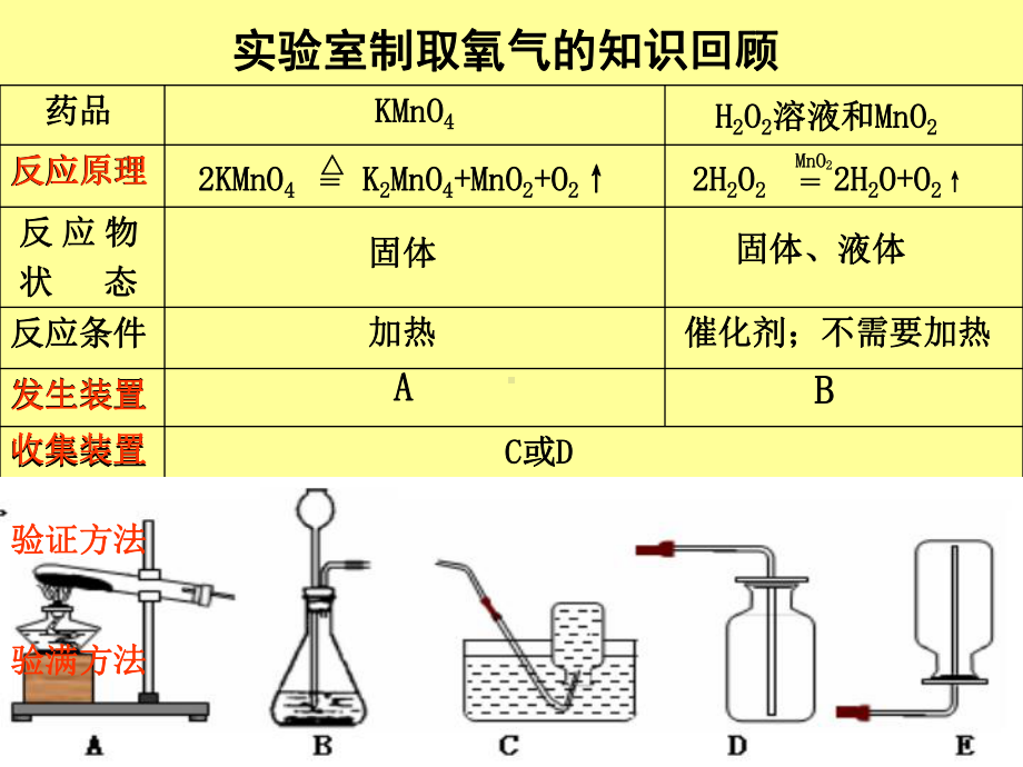 二氧化碳的制法课件.ppt_第2页