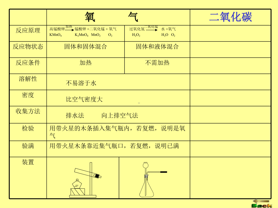 二氧化碳的制法课件.ppt_第3页