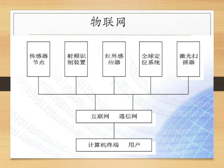 物联网工程设计与实施-第一章课件.pptx_第3页