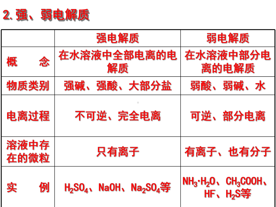 人教化学选修4第三章第一节-弱电解质的电离第一课时课件.pptx_第3页