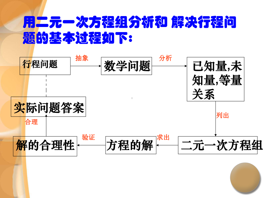 二元一次方程组行程问题的应用课件.ppt_第3页