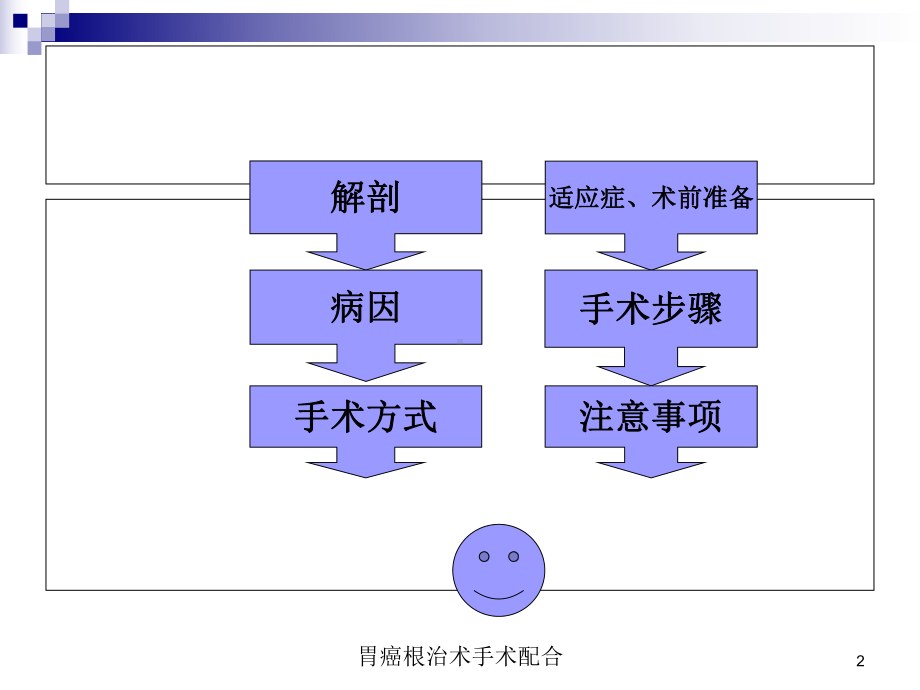 胃癌根治术手术配合培训课件.ppt_第2页